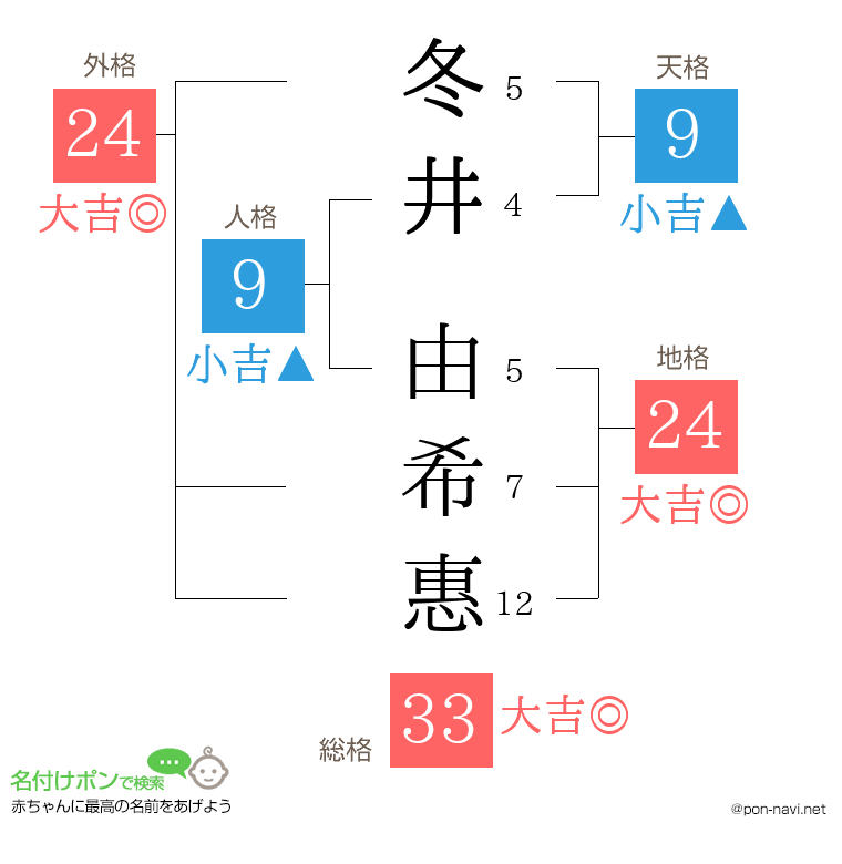 冬井 由希惠さんの姓名判断結果