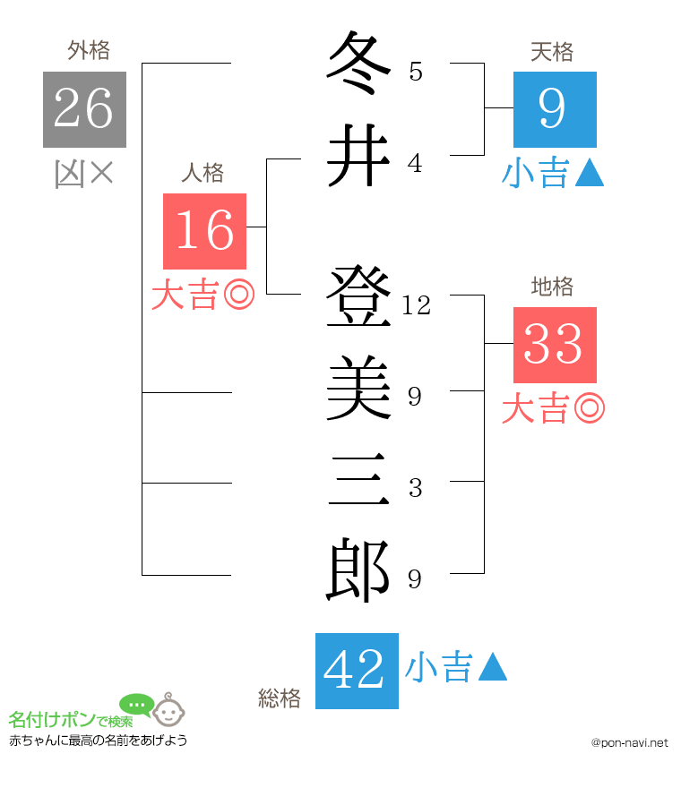冬井 登美三郎さんの姓名判断結果