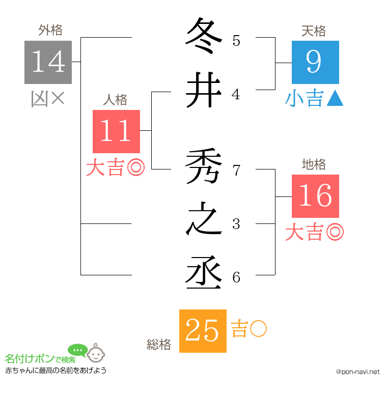 冬井 秀之丞さんの姓名判断結果
