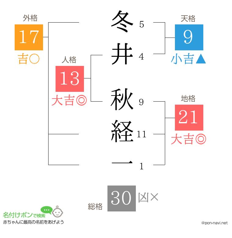 冬井 秋経一さんの姓名判断結果