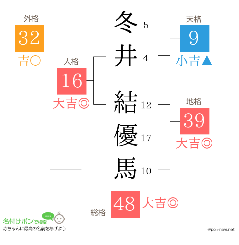 冬井 結優馬さんの姓名判断結果