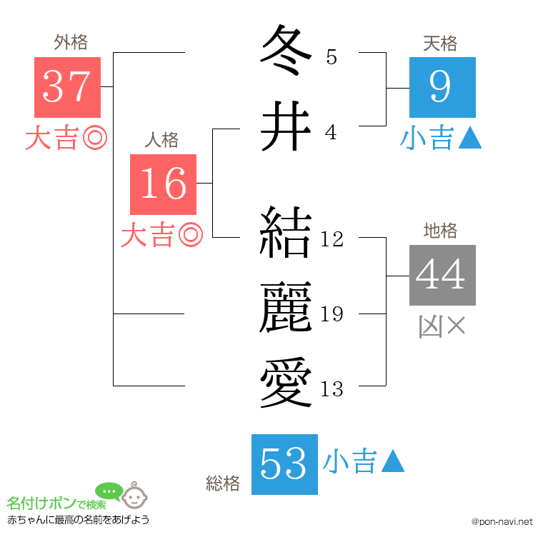 冬井 結麗愛さんの姓名判断結果