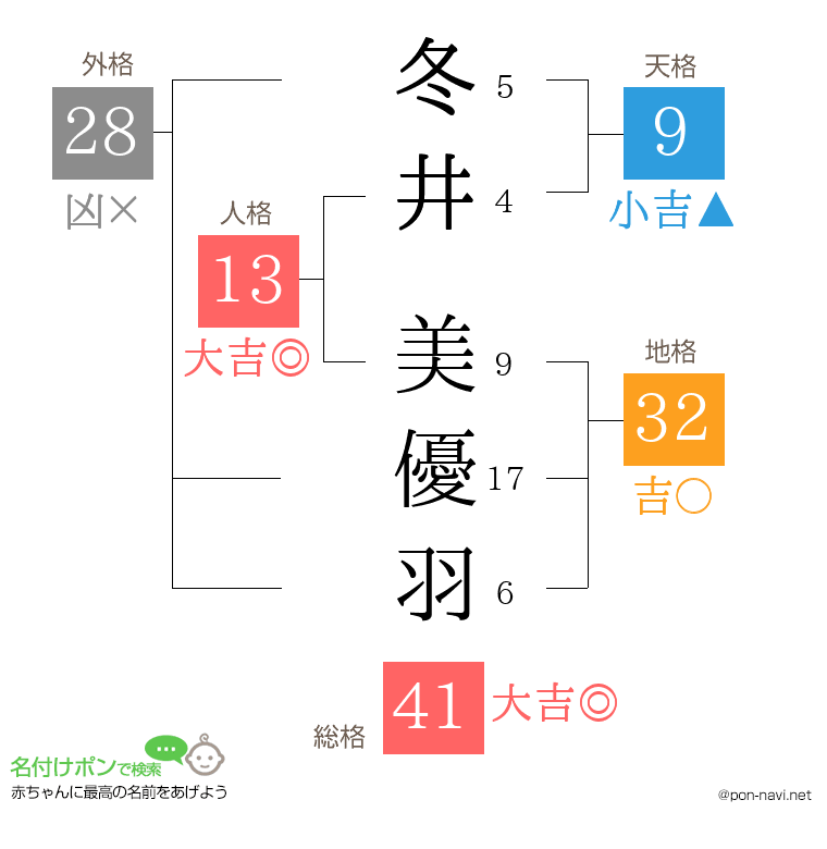 冬井 美優羽さんの姓名判断結果