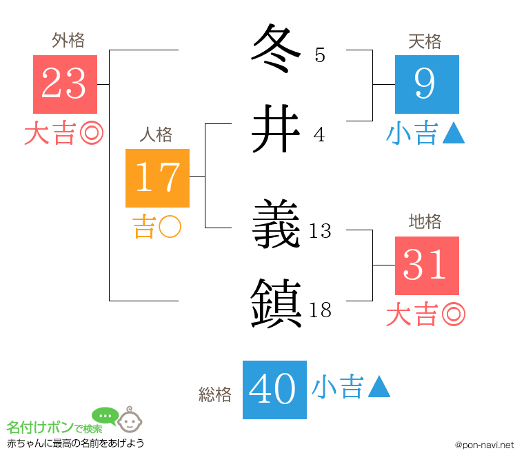 冬井 義鎮さんの姓名判断結果