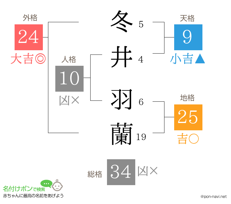 冬井 羽蘭さんの姓名判断結果