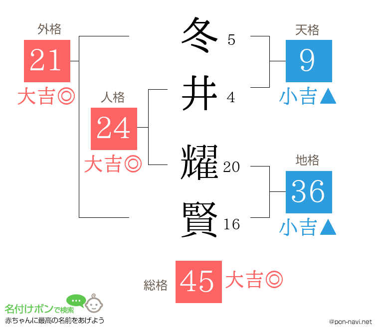 冬井 耀賢さんの姓名判断結果