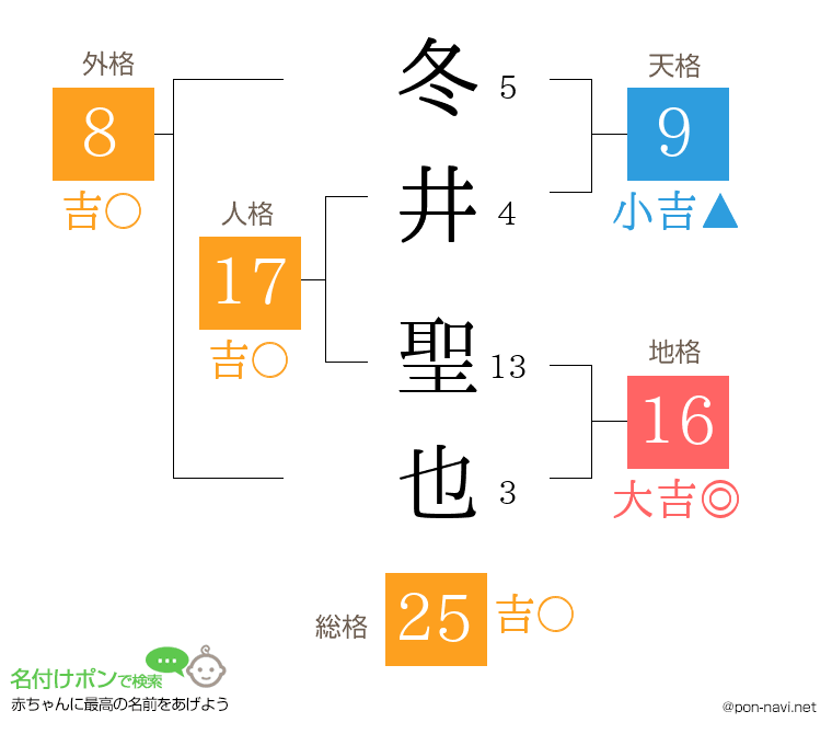 冬井 聖也さんの姓名判断結果