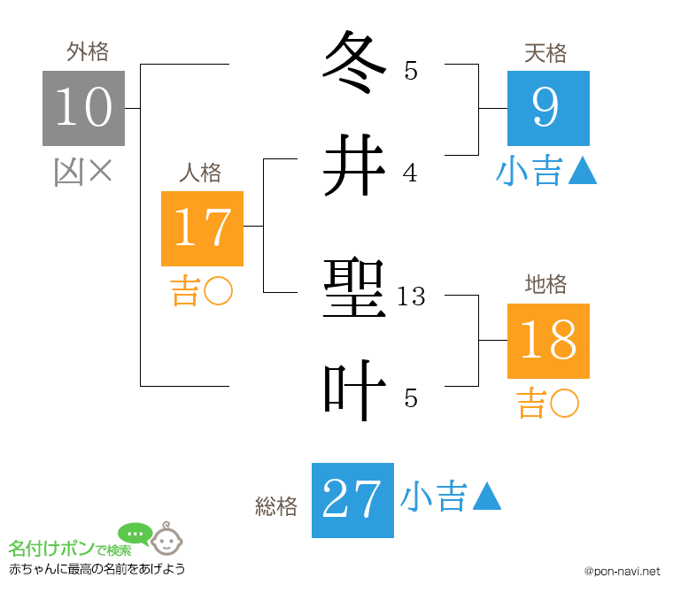 冬井 聖叶さんの姓名判断結果