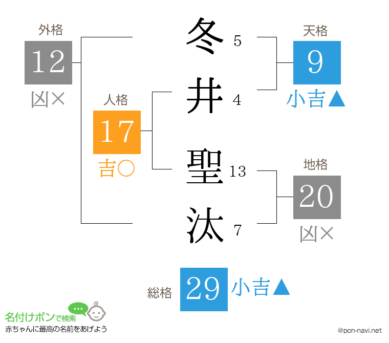 冬井 聖汰さんの姓名判断結果