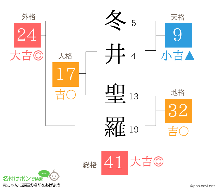 冬井 聖羅さんの姓名判断結果