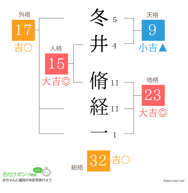冬井 脩経一さんの姓名判断結果