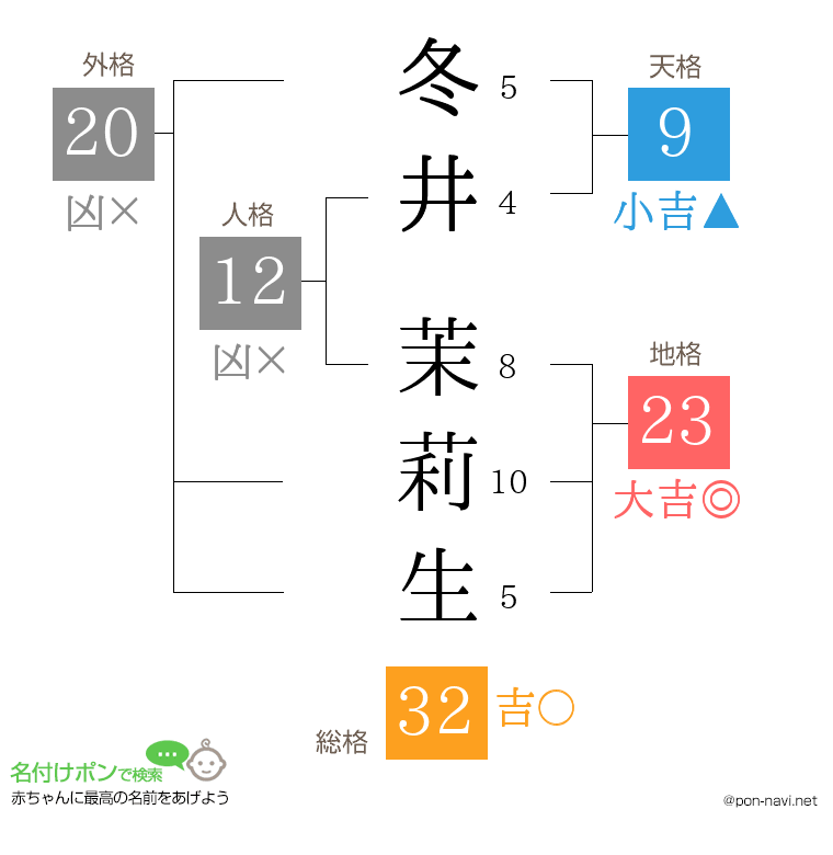 冬井 茉莉生さんの姓名判断結果