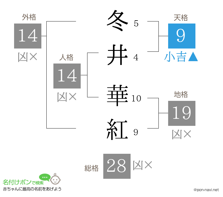 冬井 華紅さんの姓名判断結果