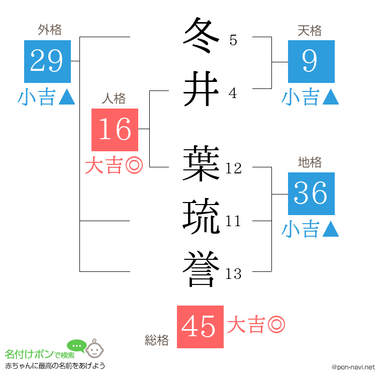 冬井 葉琉誉さんの姓名判断結果