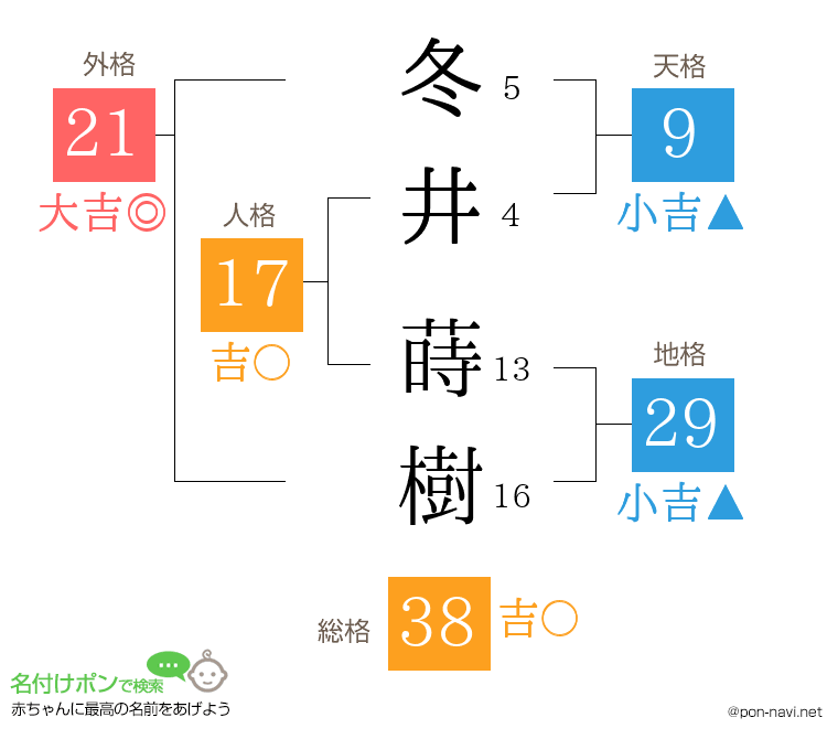冬井 蒔樹さんの姓名判断結果