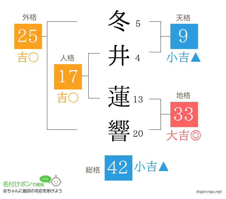 冬井 蓮響さんの姓名判断結果