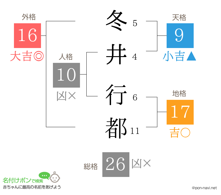 冬井 行都さんの姓名判断結果
