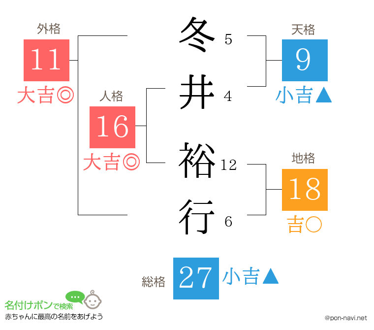 冬井 裕行さんの姓名判断結果