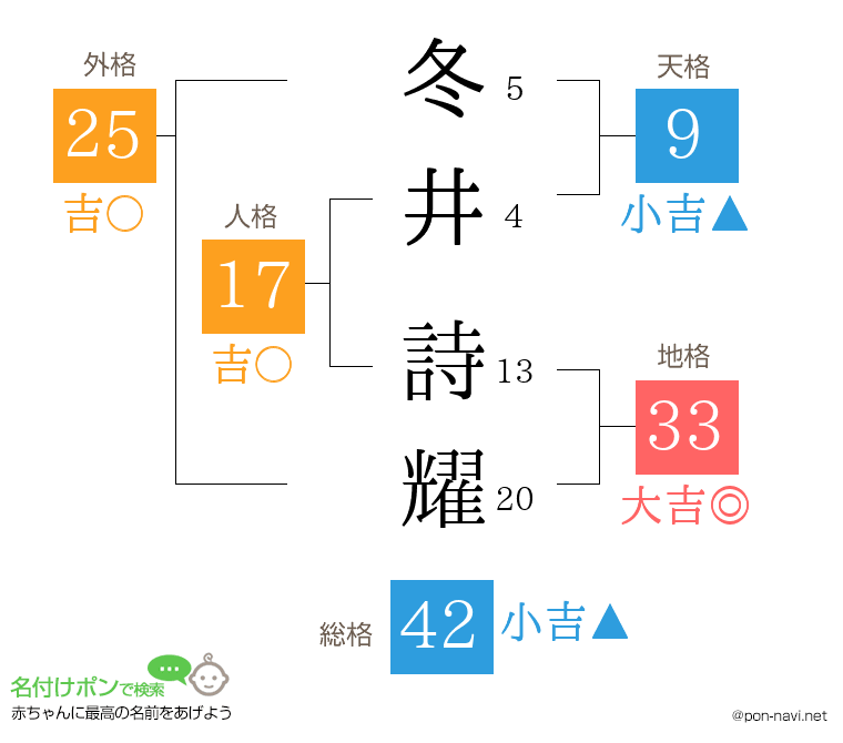 冬井 詩耀さんの姓名判断結果
