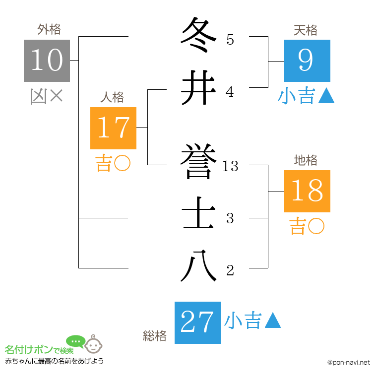 冬井 誉士八さんの姓名判断結果