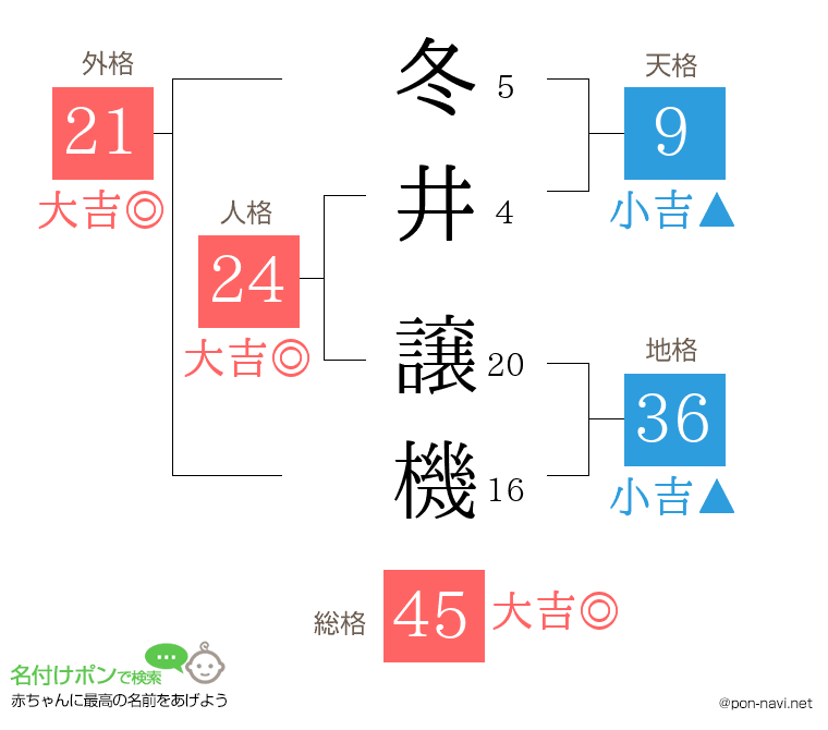 冬井 譲機さんの姓名判断結果