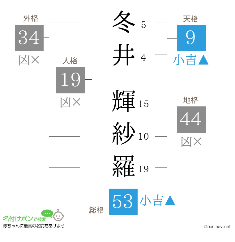 冬井 輝紗羅さんの姓名判断結果