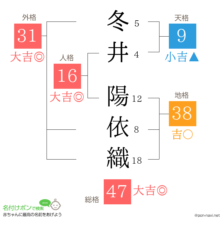 冬井 陽依織さんの姓名判断結果