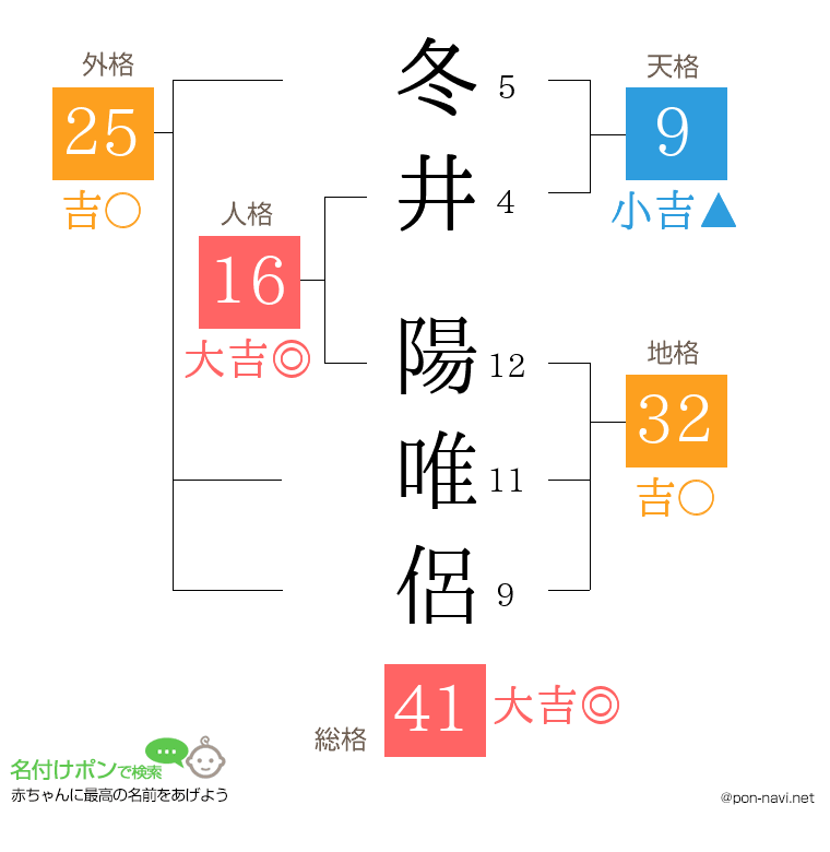 冬井 陽唯侶さんの姓名判断結果