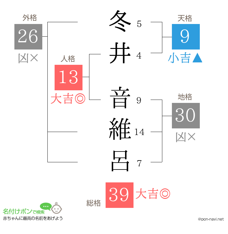 冬井 音維呂さんの姓名判断結果
