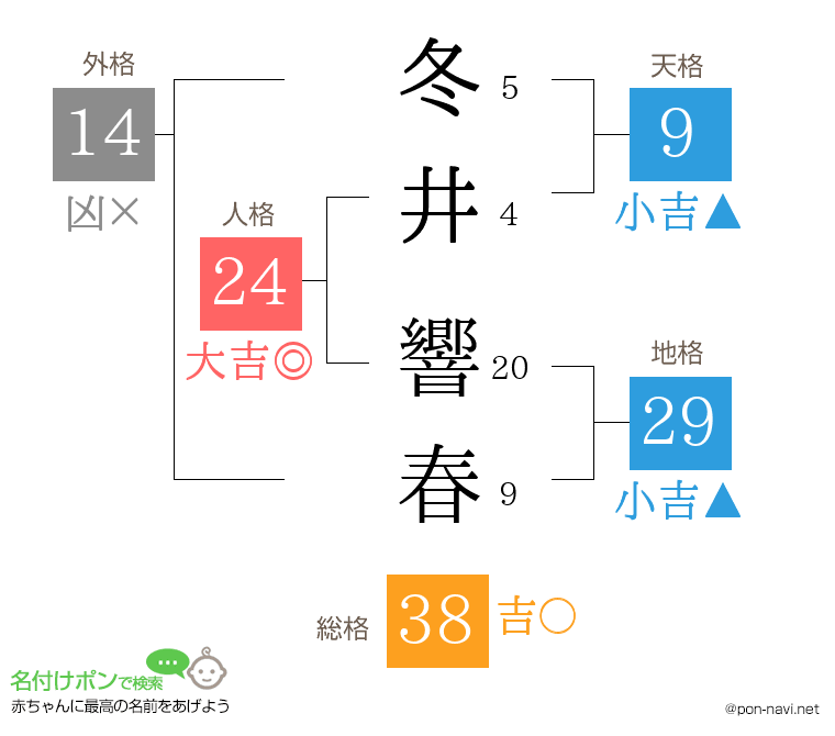 冬井 響春さんの姓名判断結果
