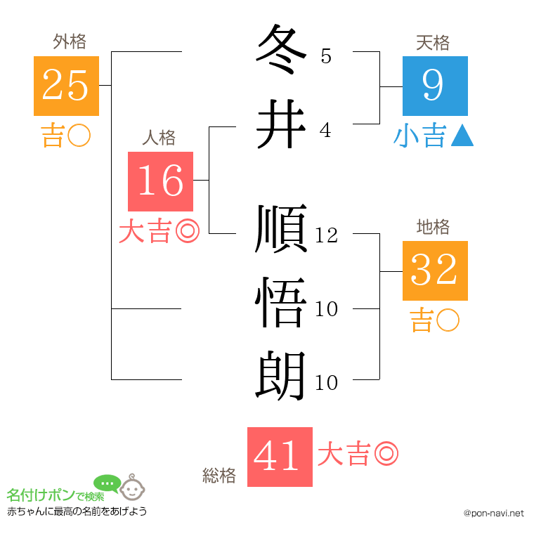 冬井 順悟朗さんの姓名判断結果