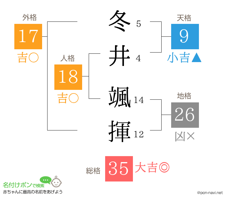 冬井 颯揮さんの姓名判断結果