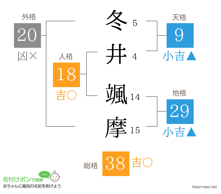 冬井 颯摩さんの姓名判断結果
