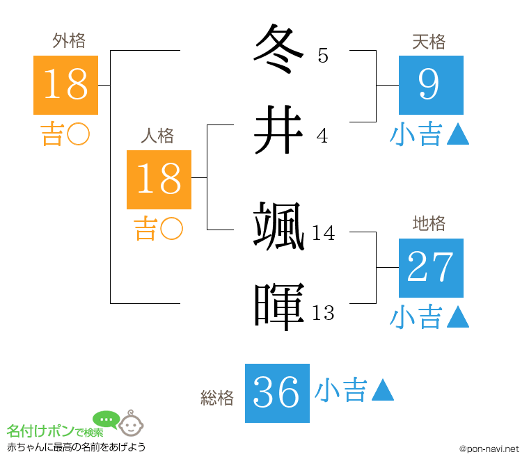 冬井 颯暉さんの姓名判断結果