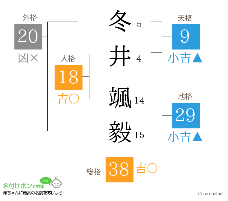 冬井 颯毅さんの姓名判断結果
