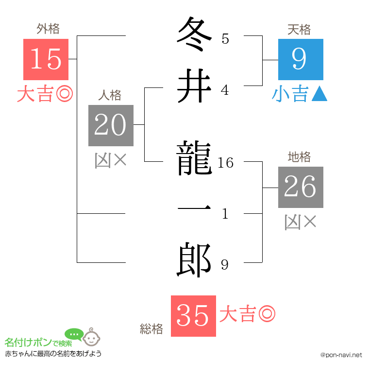 冬井 龍一郎さんの姓名判断結果