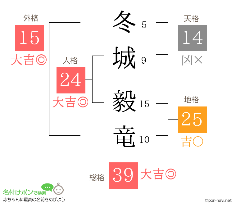 冬城 毅竜さんの姓名判断結果