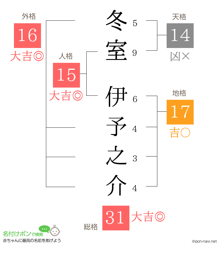 冬室 伊予之介さんの姓名判断結果