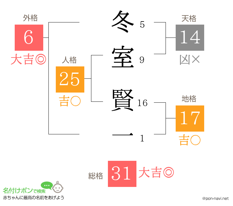 冬室 賢一さんの姓名判断結果