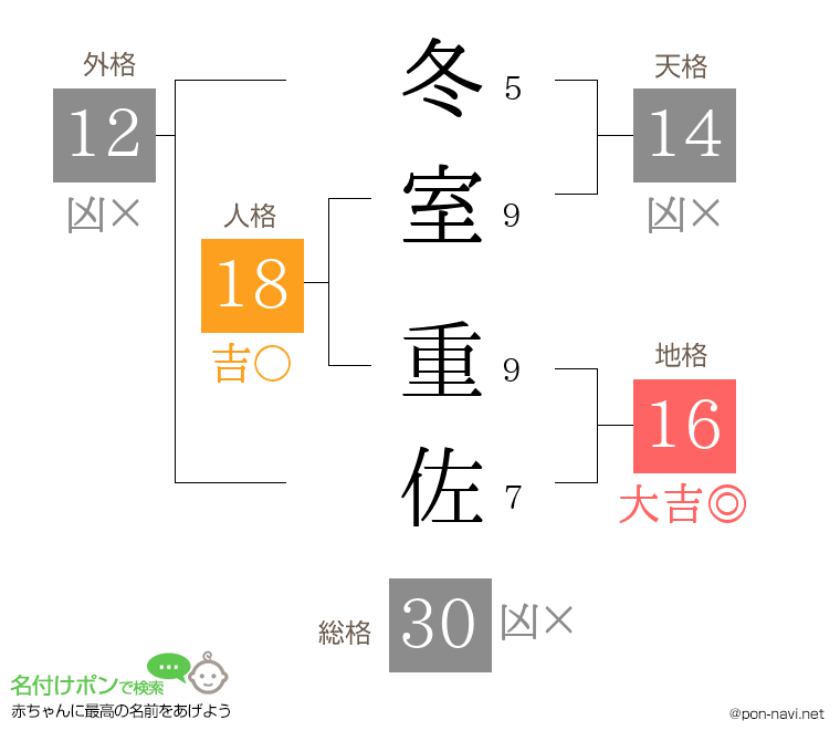 冬室 重佐さんの姓名判断結果