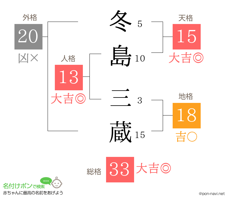冬島 三蔵さんの姓名判断結果