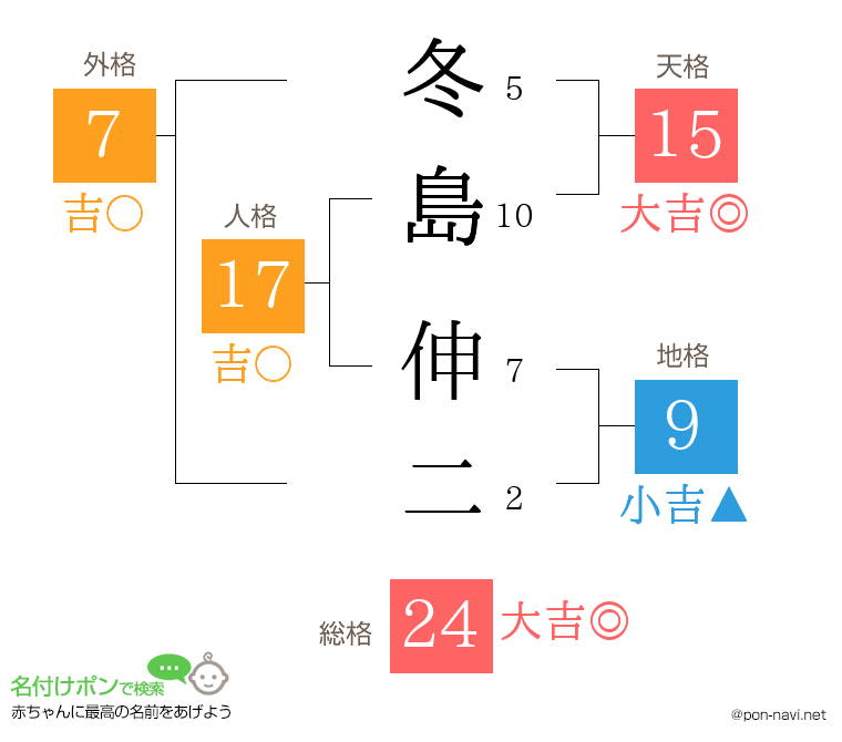 冬島 伸二さんの姓名判断結果