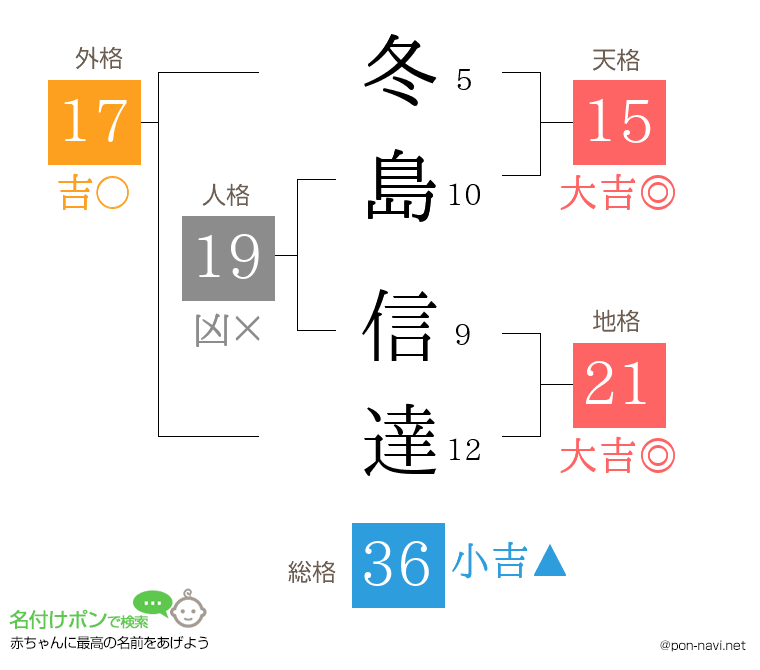 冬島 信達さんの姓名判断結果