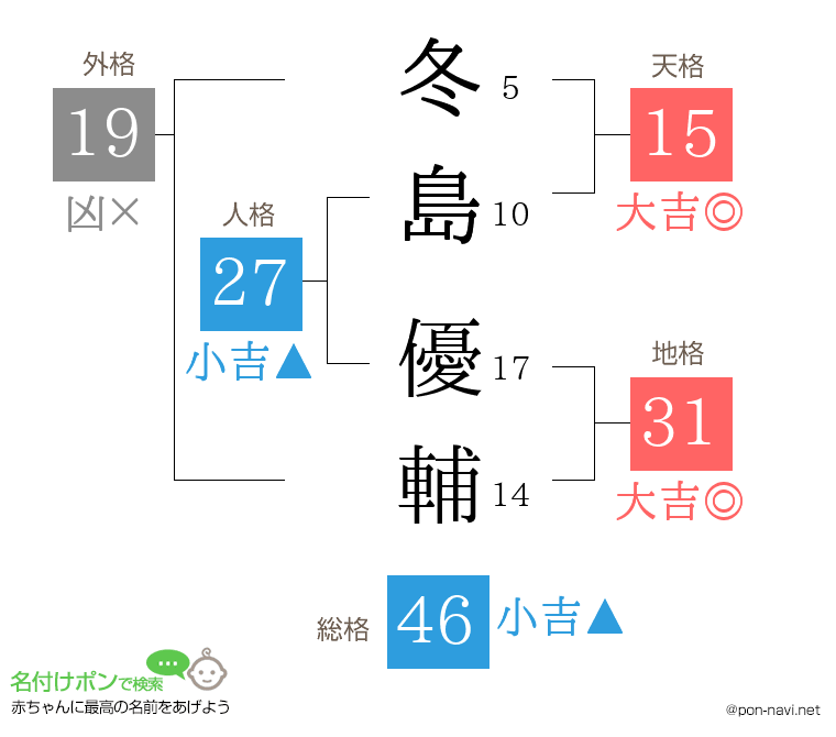 冬島 優輔さんの姓名判断結果