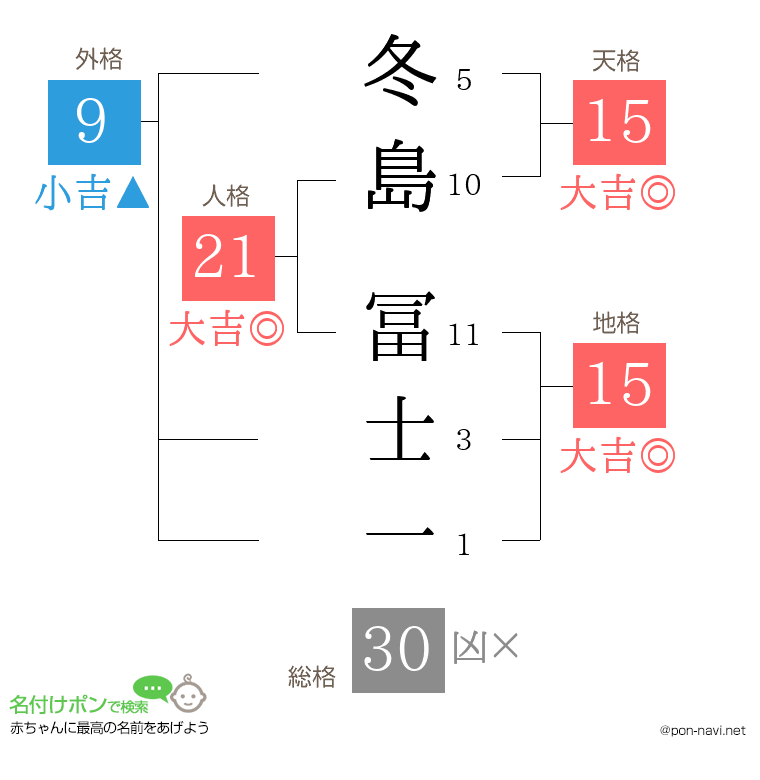 冬島 冨士一さんの姓名判断結果