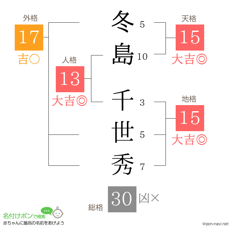 冬島 千世秀さんの姓名判断結果