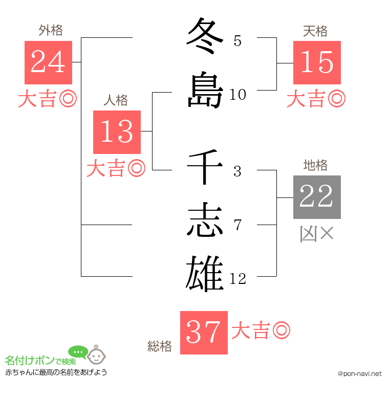 冬島 千志雄さんの姓名判断結果