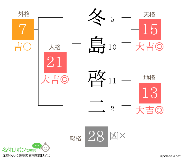 冬島 啓二さんの姓名判断結果