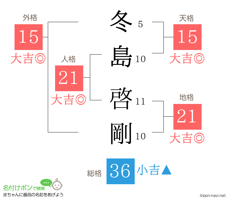 冬島 啓剛さんの姓名判断結果