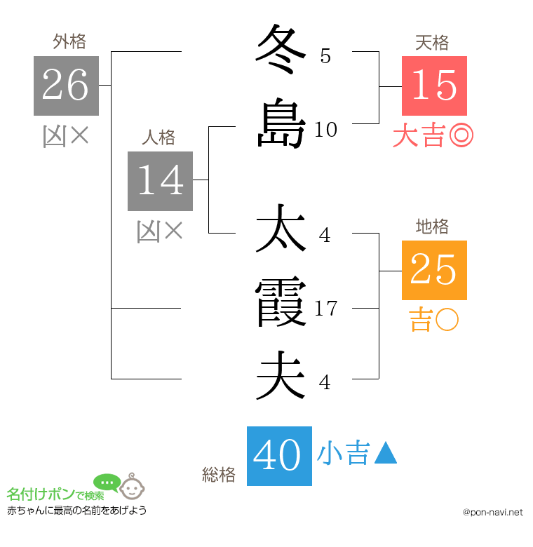 冬島 太霞夫さんの姓名判断結果